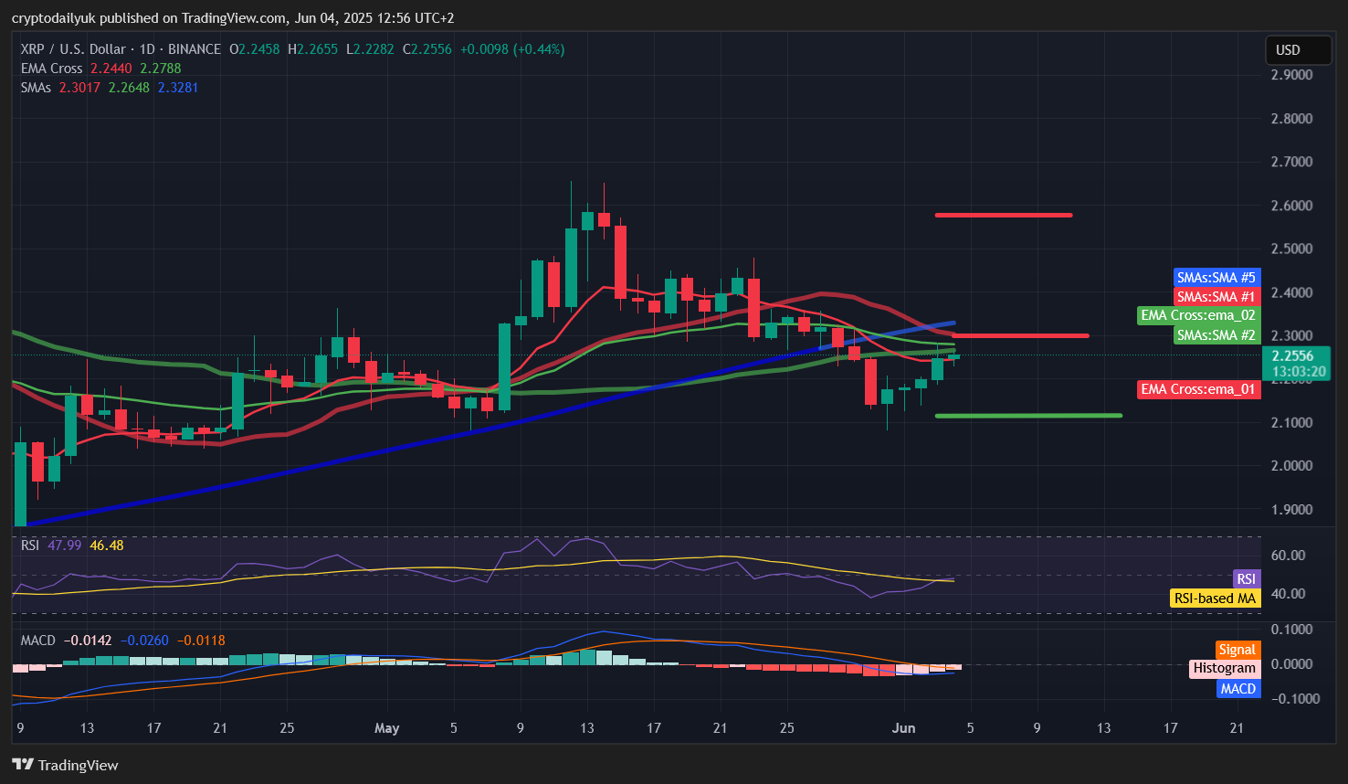 BINANCE:XRPUSD Chart Image by cryptodailyuk