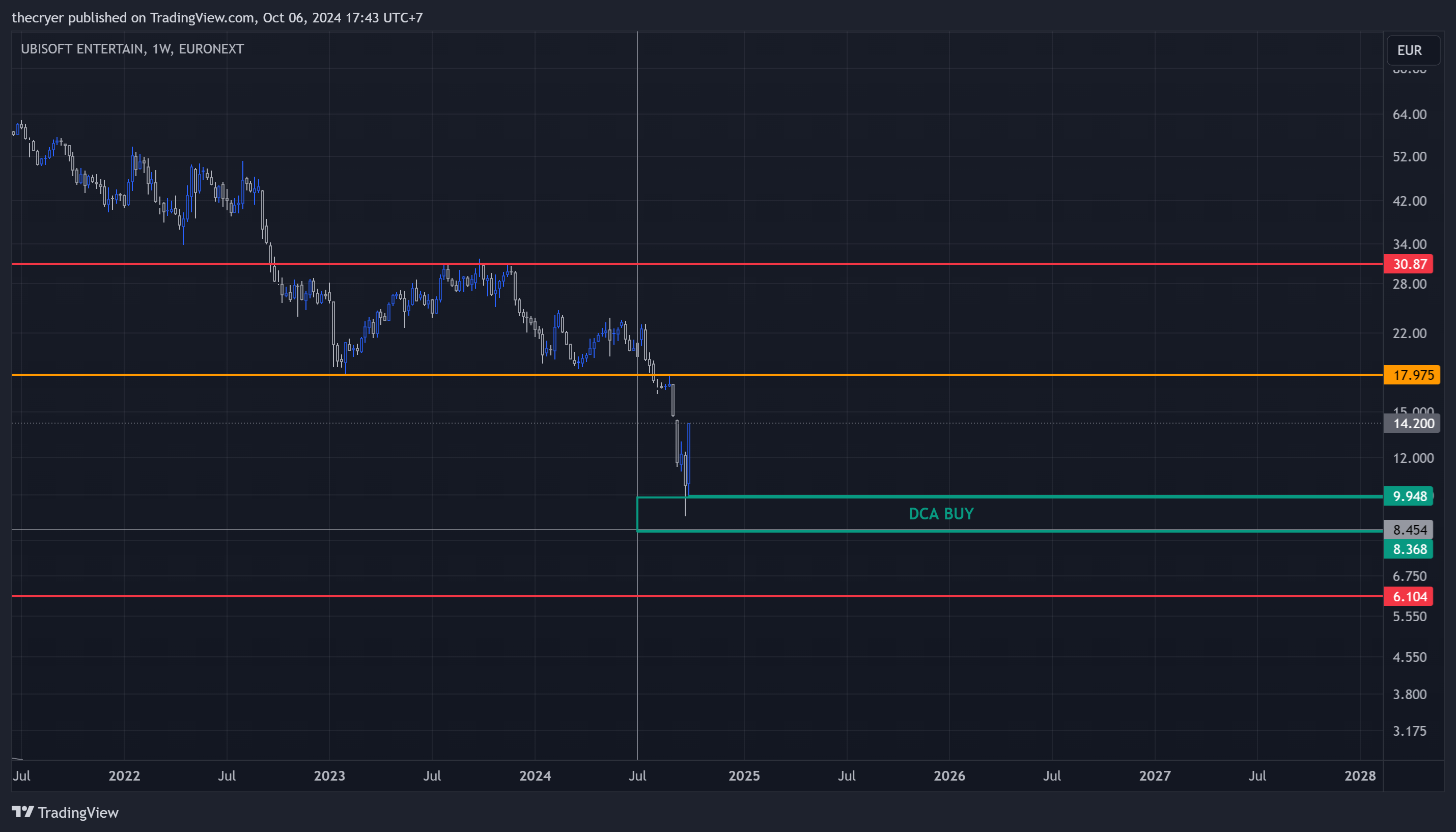 thecryer tarafından EURONEXT_DLY:UBI Grafik Görseli