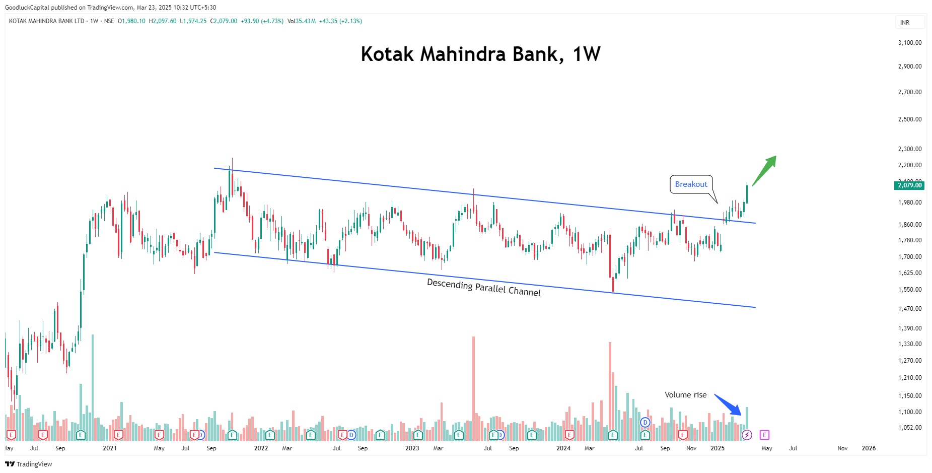 Immagine del grafico NSE:KOTAKBANK di GoodluckCapital