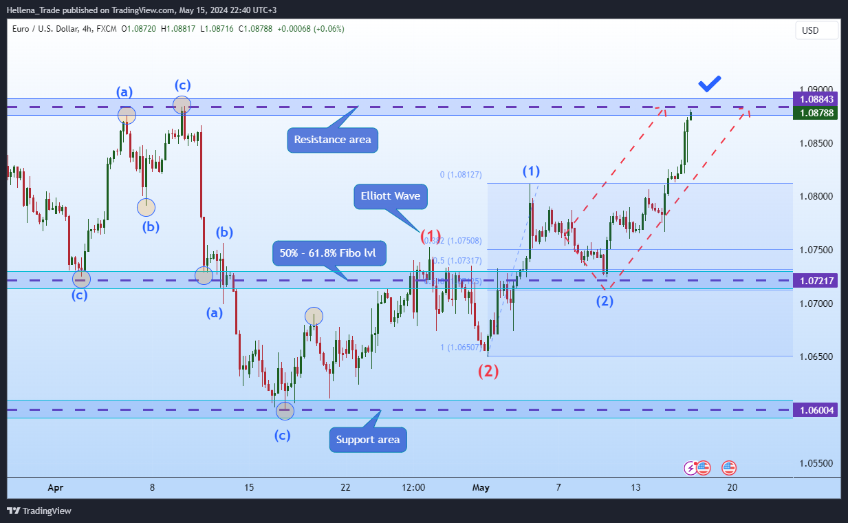 Hellena_Trade tarafından FX:EURUSD Grafik Görseli