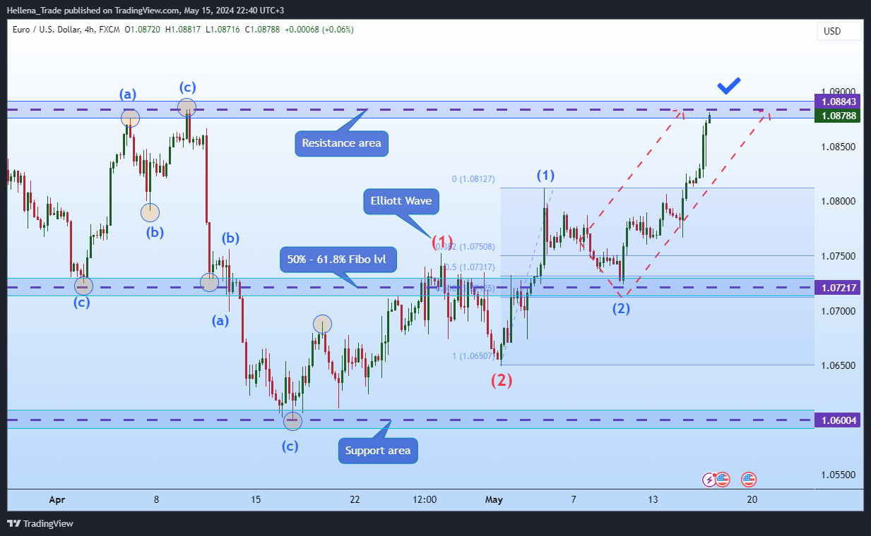 FX:EURUSD Chart Image by Hellena_Trade