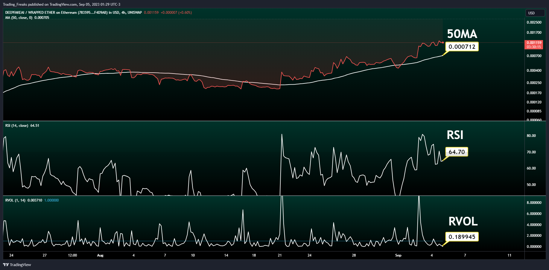 UNISWAP:FAKEAIWETH_783595.USD圖表圖片，作者：Trading_Freaks