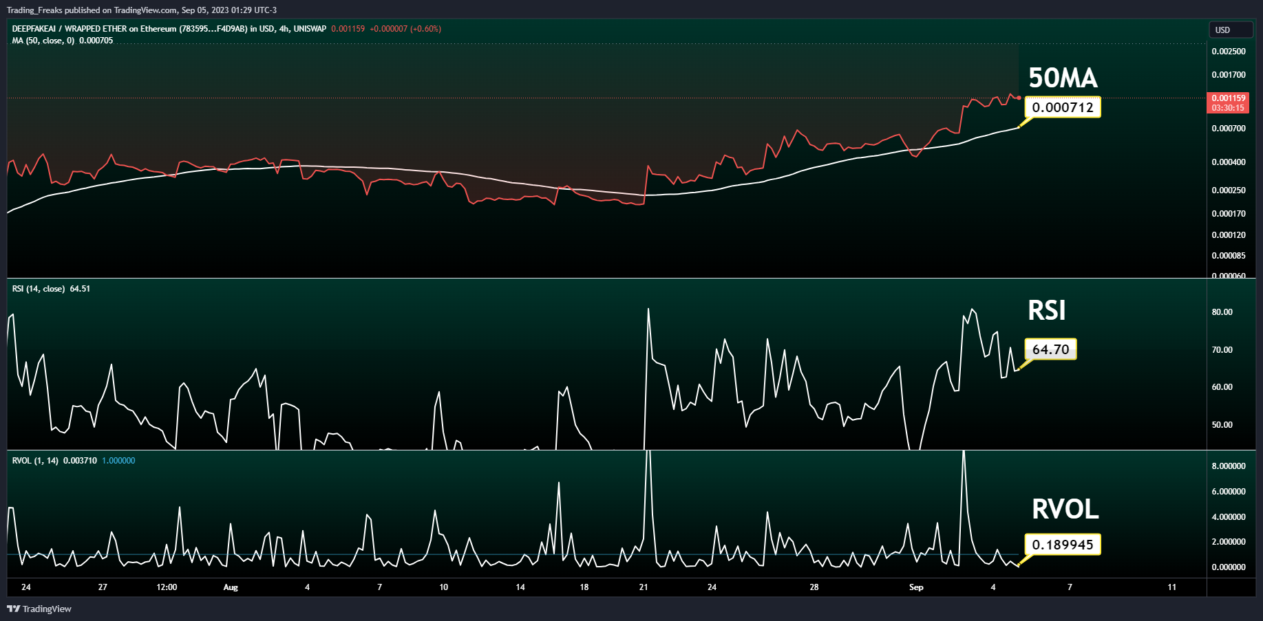 Gambar Chart UNISWAP:FAKEAIWETH_783595.USD oleh Trading_Freaks