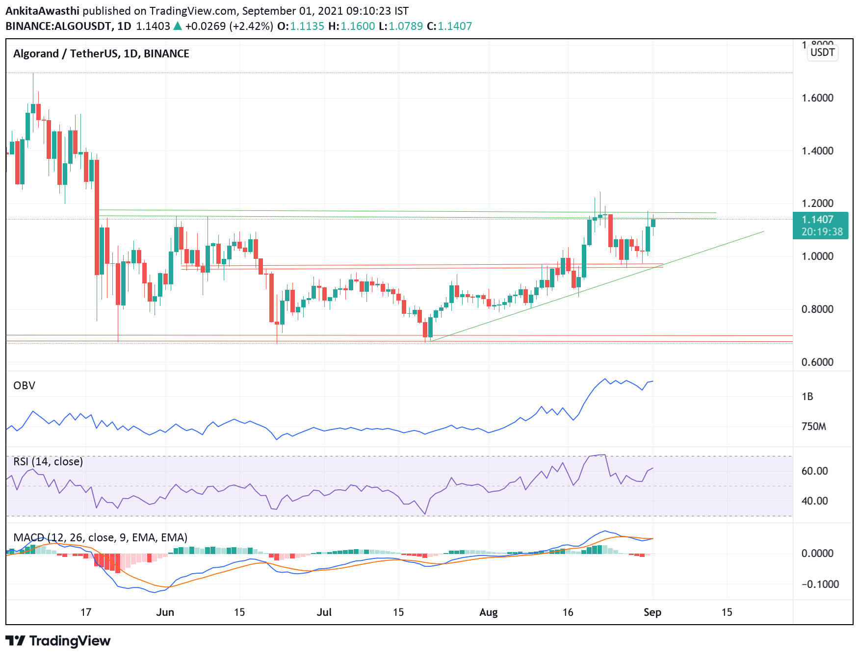 TradingView Chart