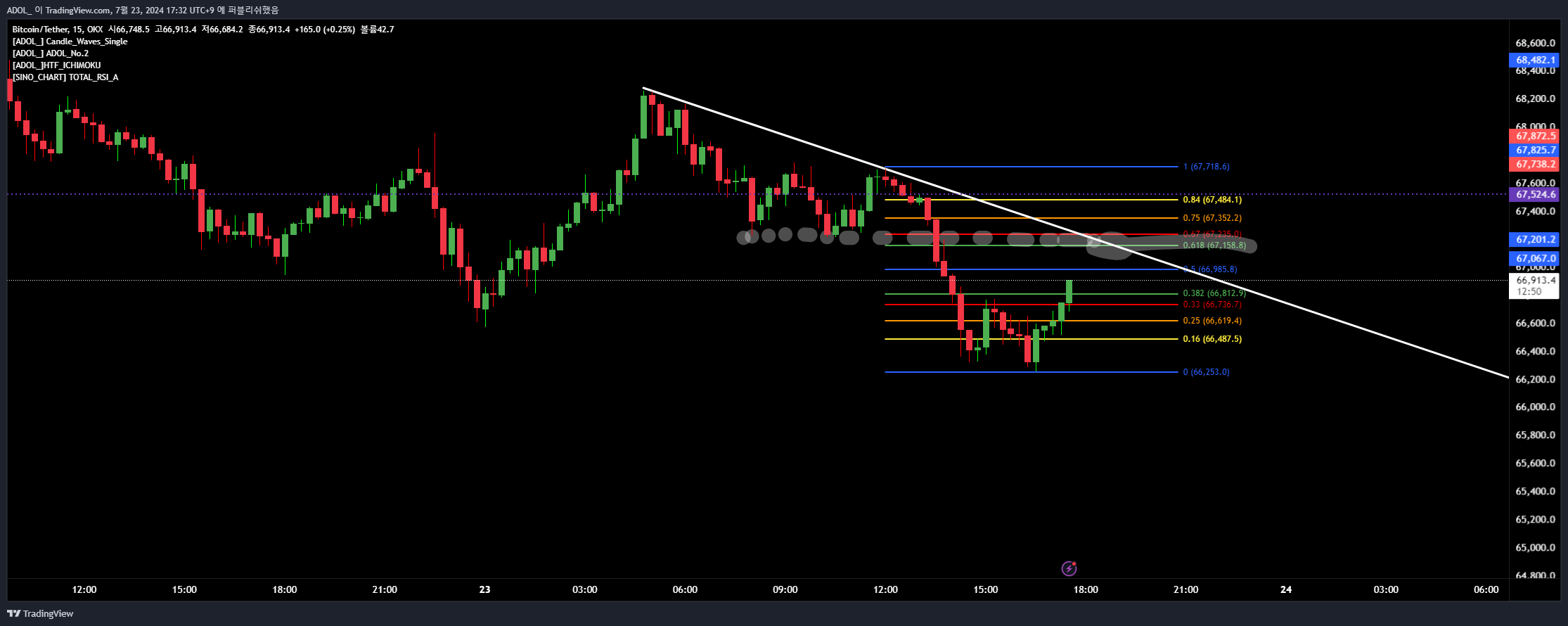 OKX:BTCUSDT Chart Image by ADOL_ — TradingView