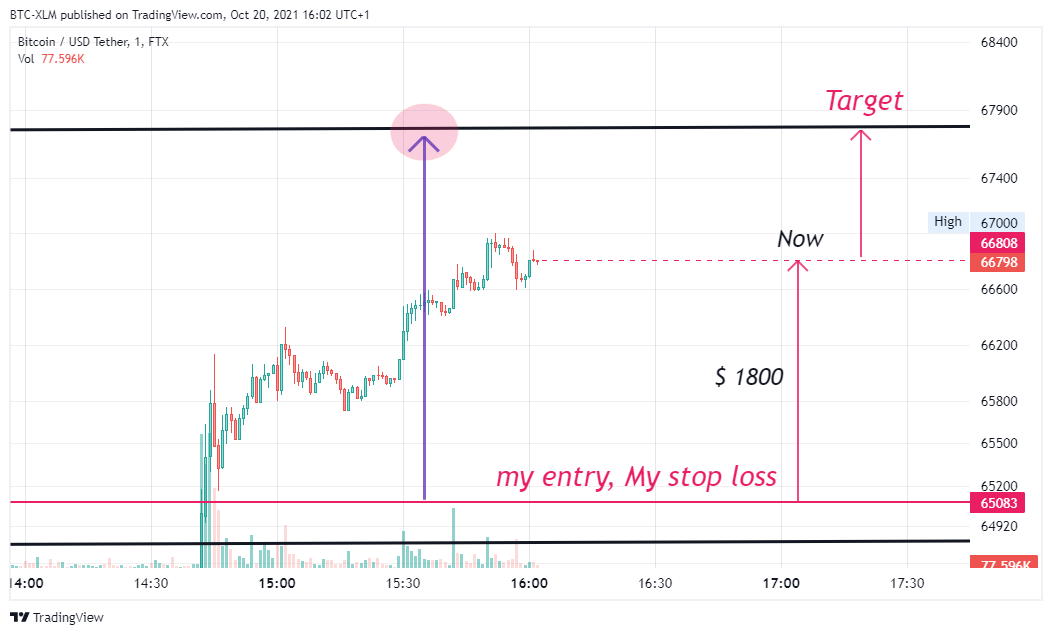 FTX:BTCUSDT Chart Image by BTC-XLM