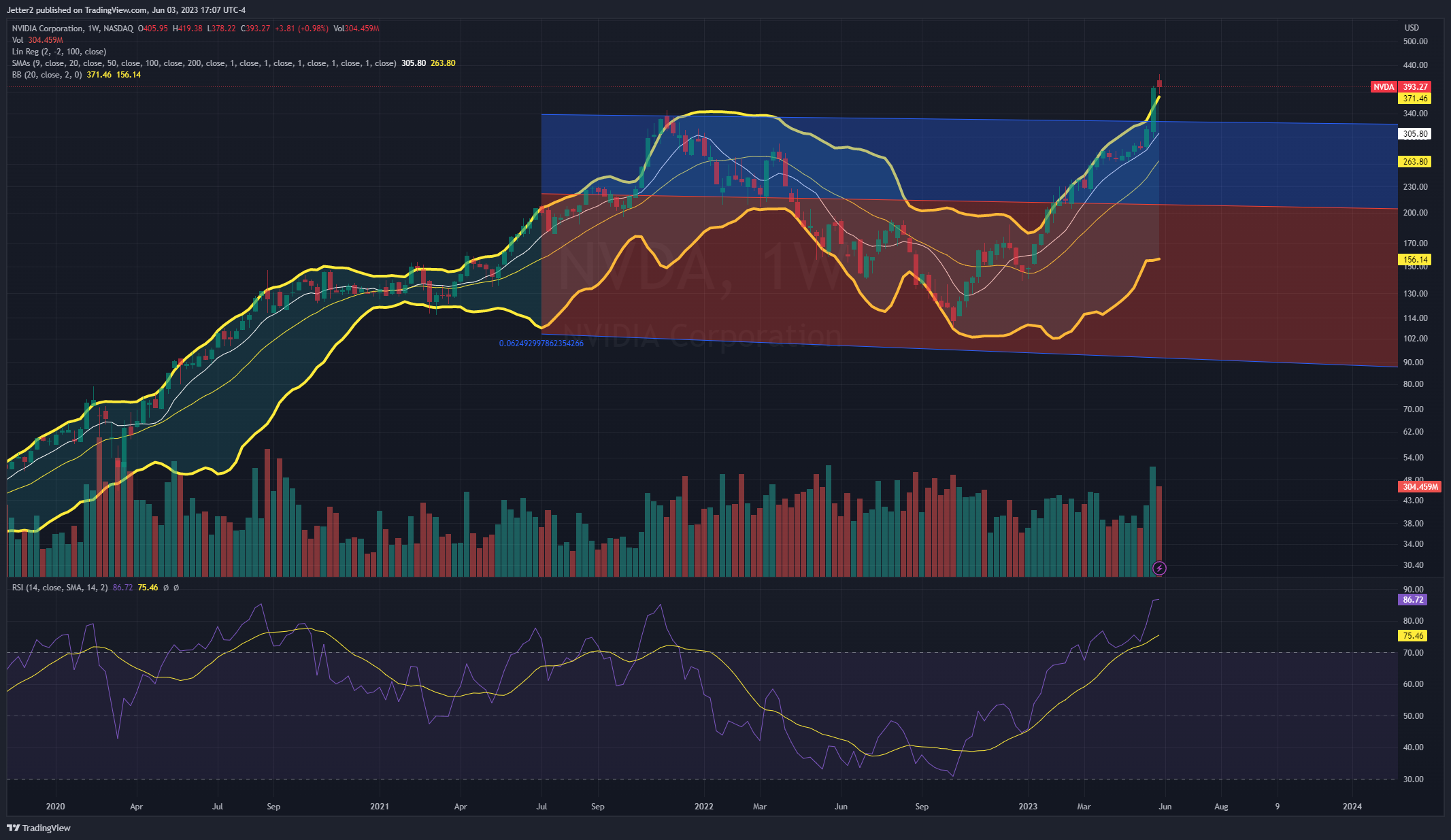 Imej Carta NASDAQ:NVDA oleh Baero-Trading