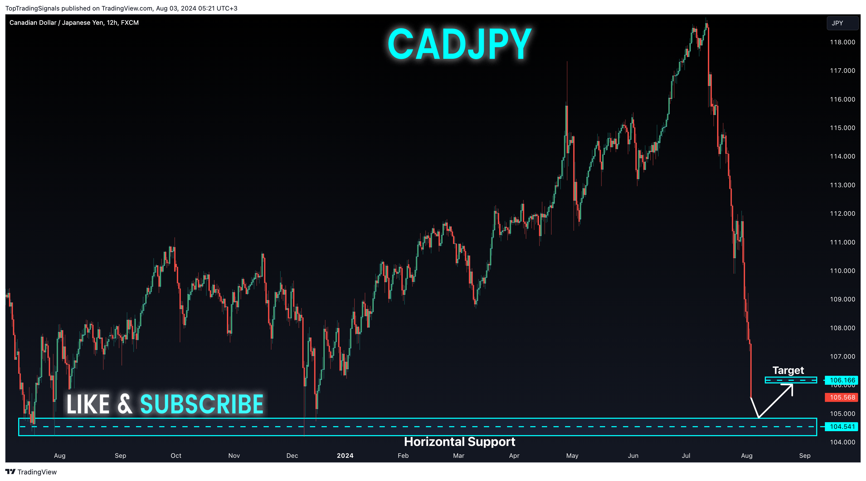FX:CADJPY圖表圖片，作者：TopTradingSignals
