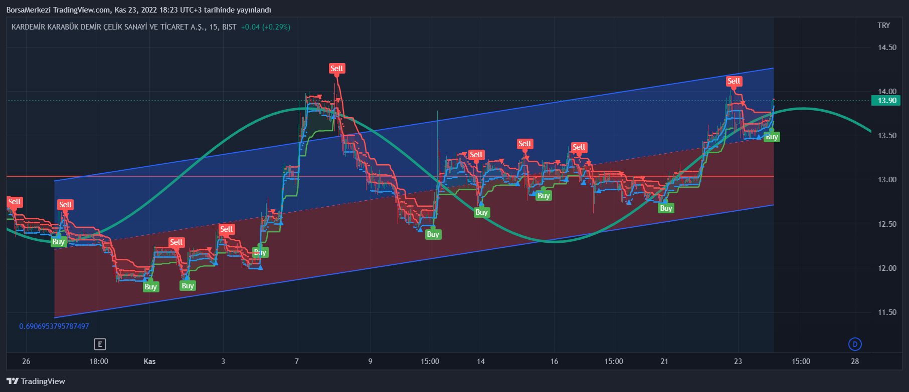 BIST:KRDMD Chart Image by BorsaMerkezi