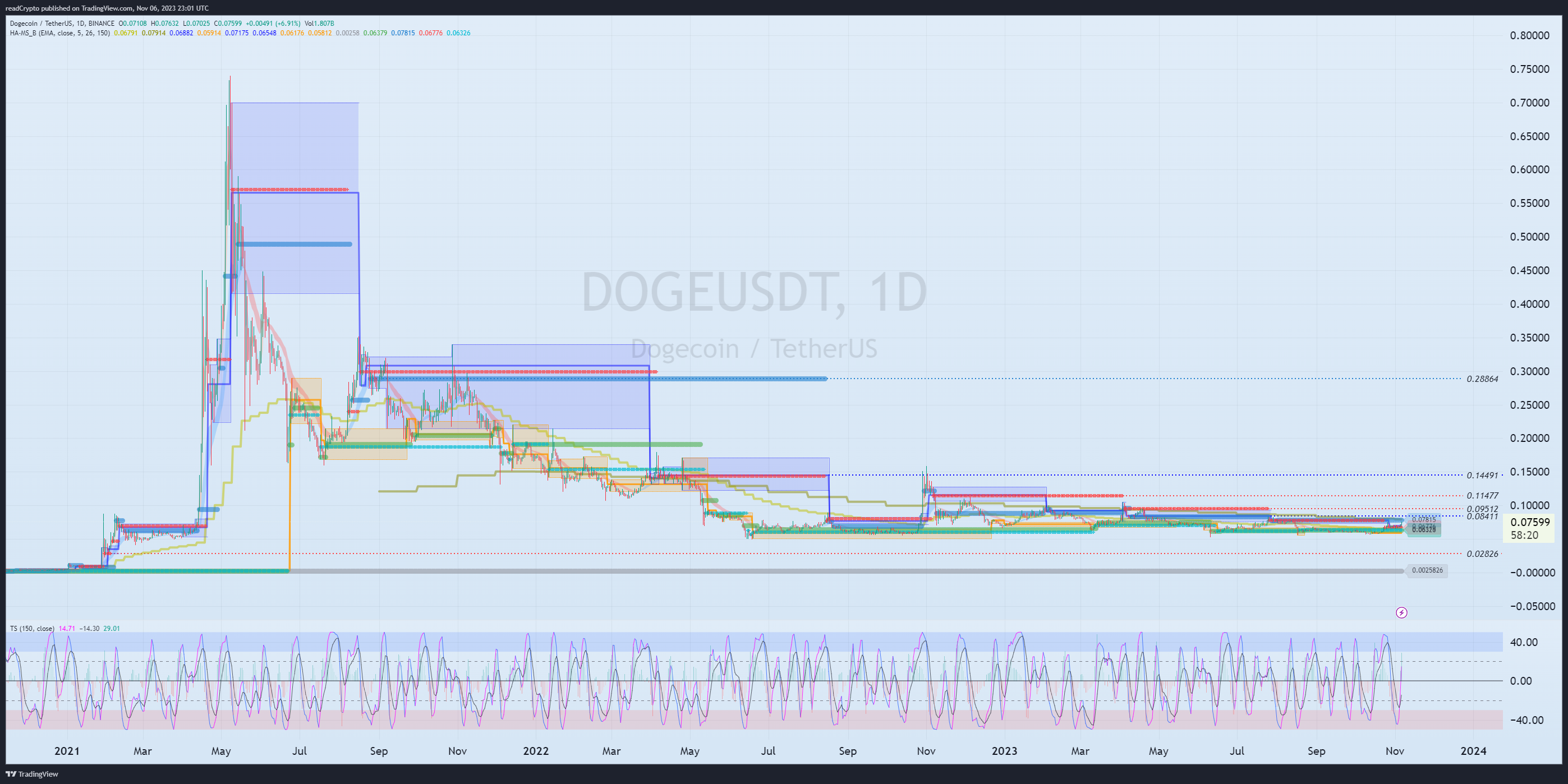 readCrypto tarafından BINANCE:DOGEUSDT Grafik Görseli