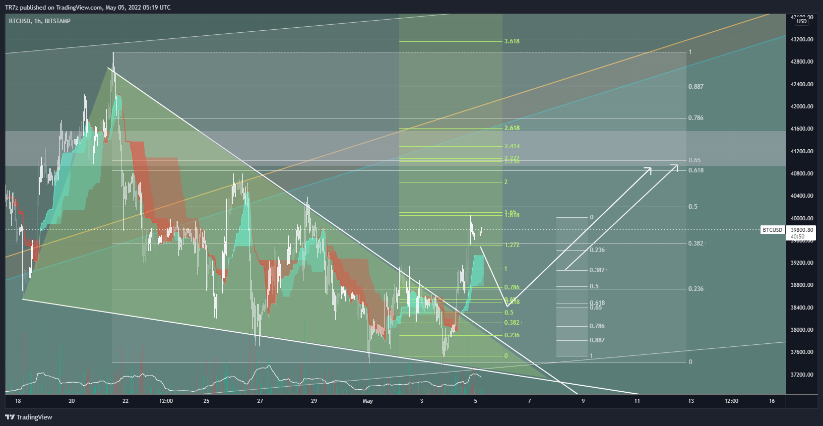 Imej Carta BITSTAMP:BTCUSD oleh TR7z