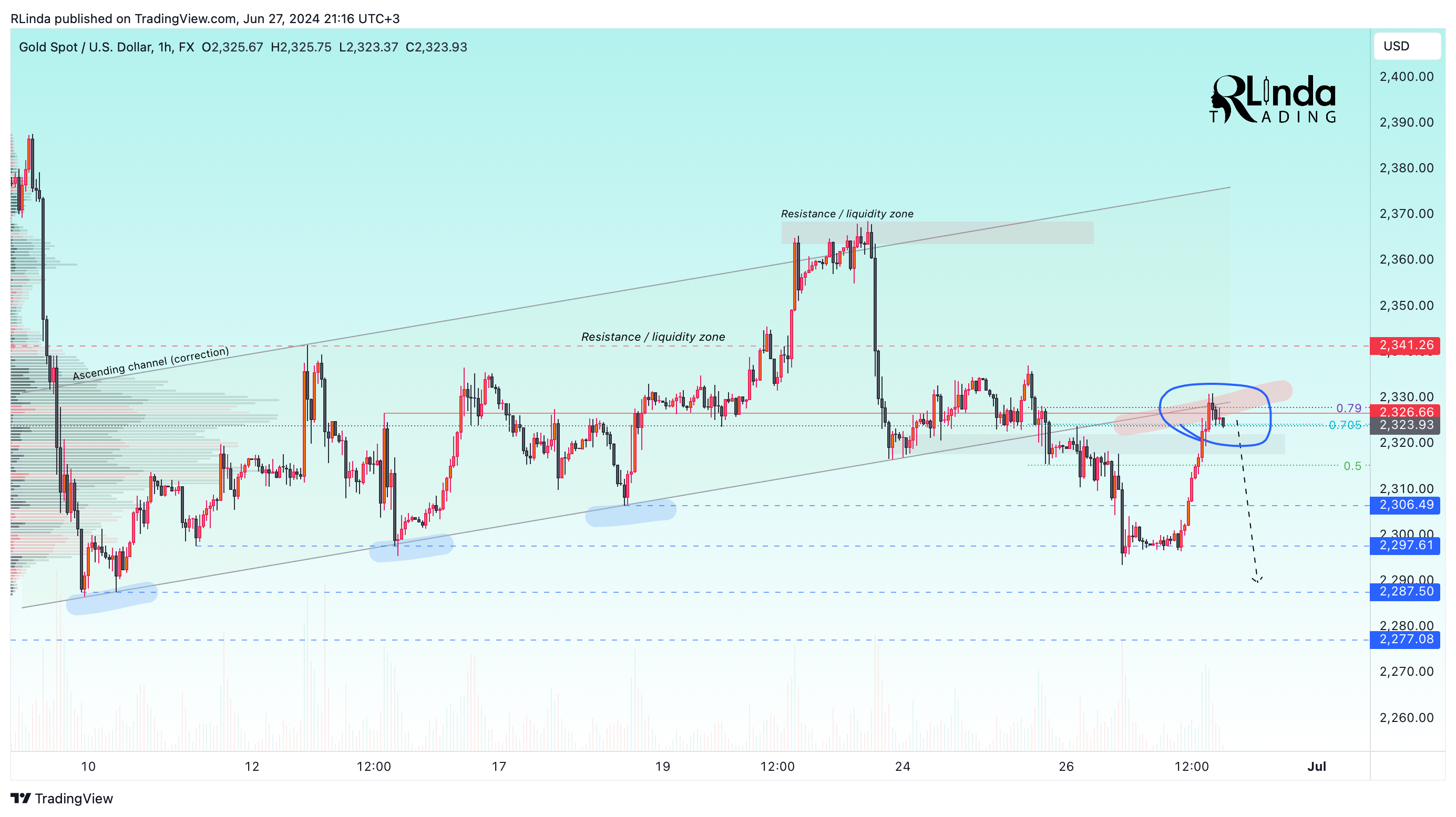 Imej Carta FX:XAUUSD oleh RLinda