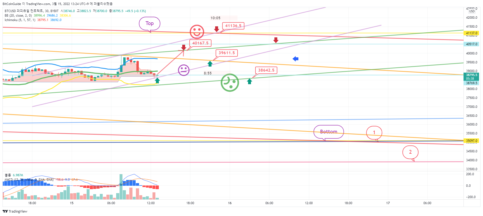 Imej Carta BYBIT:BTCUSD oleh BitCoinGuide
