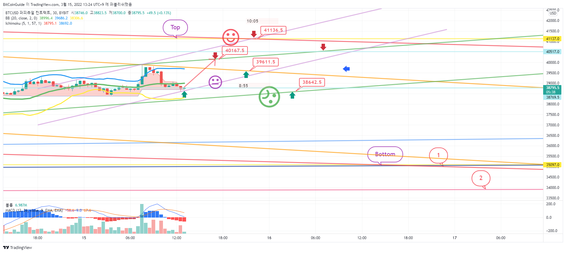 BYBIT:BTCUSD Chart Image by BitCoinGuide