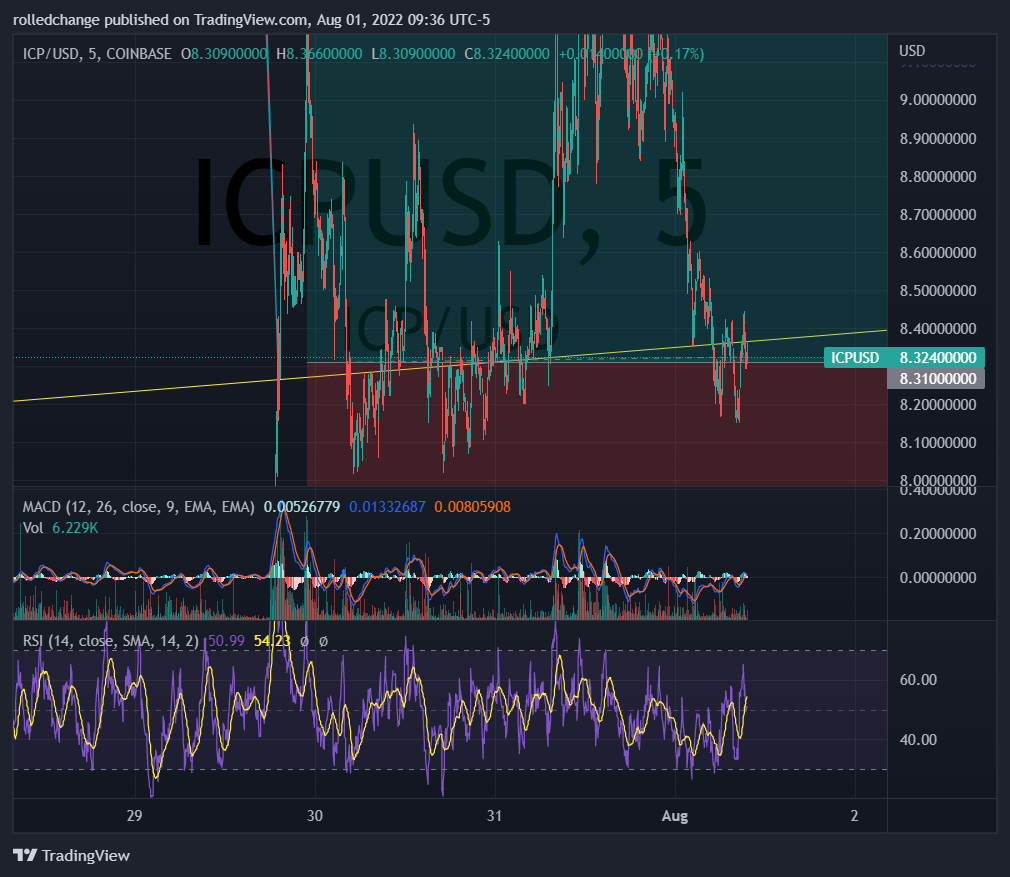 COINBASE:ICPUSD圖表圖片，作者：rolledchange