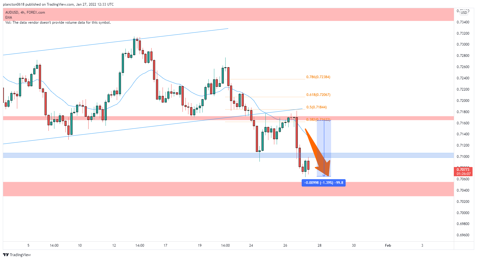 InkyGrip tarafından FOREXCOM:AUDUSD Grafik Görseli