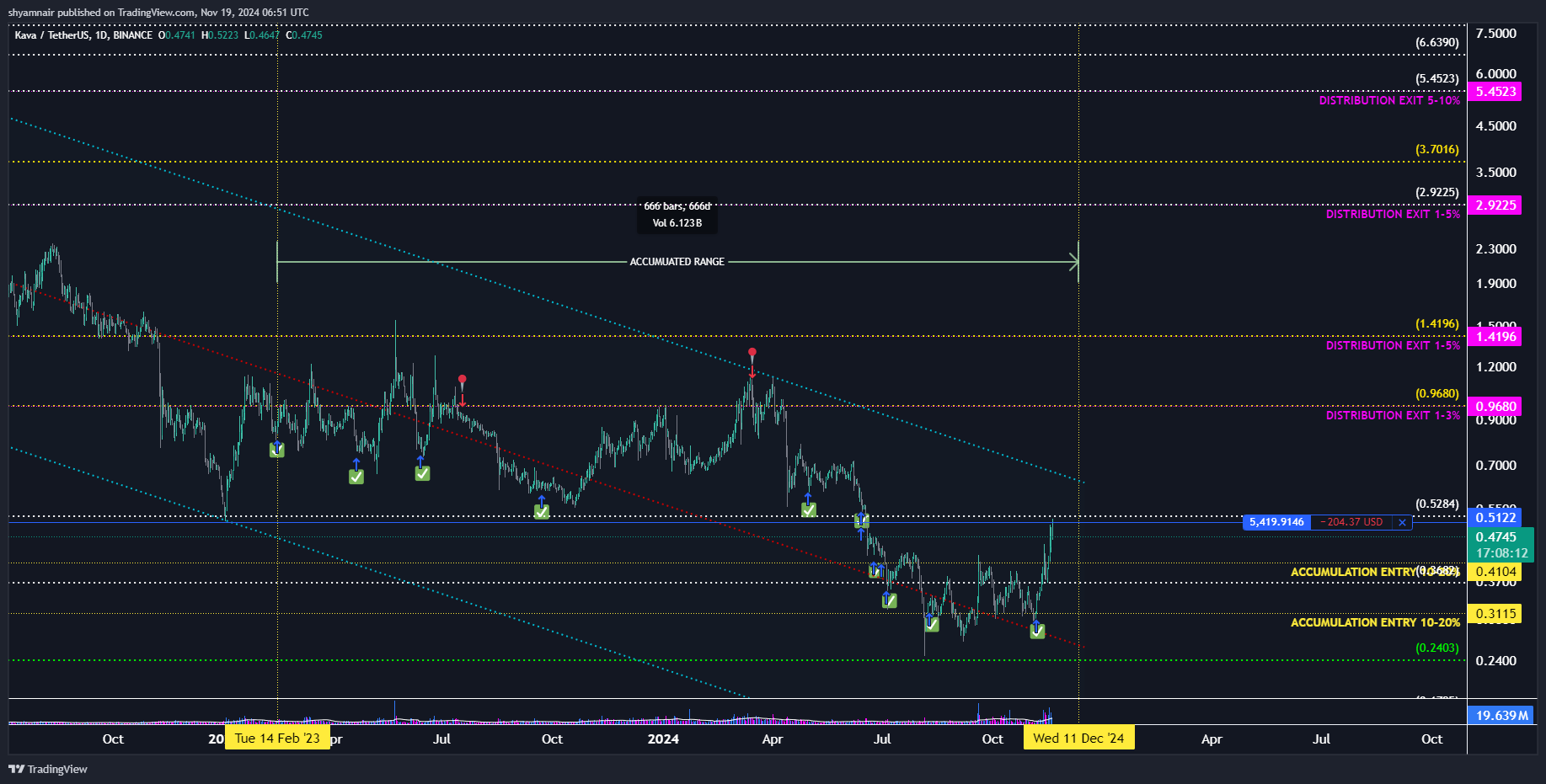 Imej Carta BINANCE:KAVAUSDT oleh shyamnair