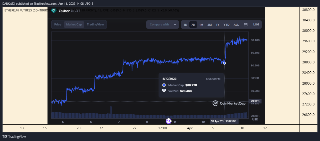 Imej Carta CME:ETH1! oleh DARKMEX