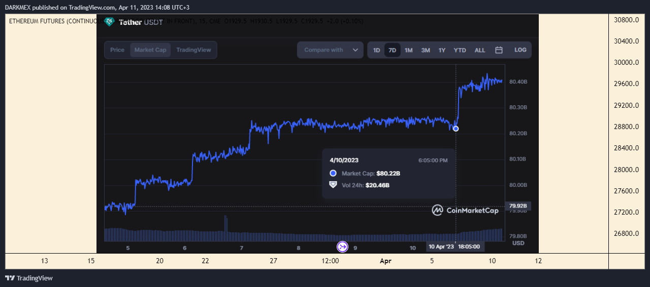 CME:ETH1! Chart Image by DARKMEX