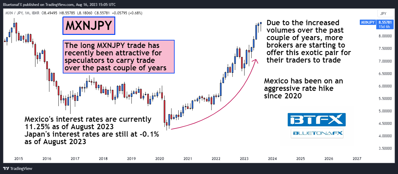 Imej Carta IBKR:MXNJPY oleh BluetonaFX