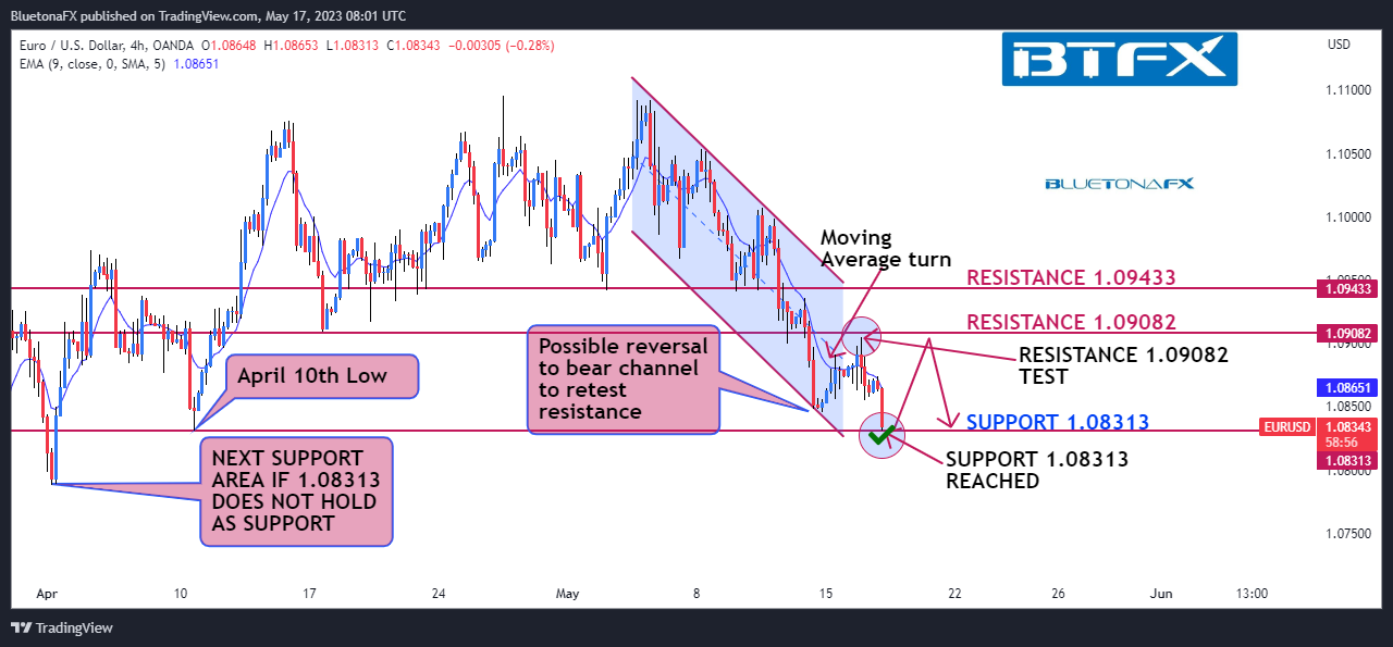 BluetonaFX tarafından OANDA:EURUSD Grafik Görseli