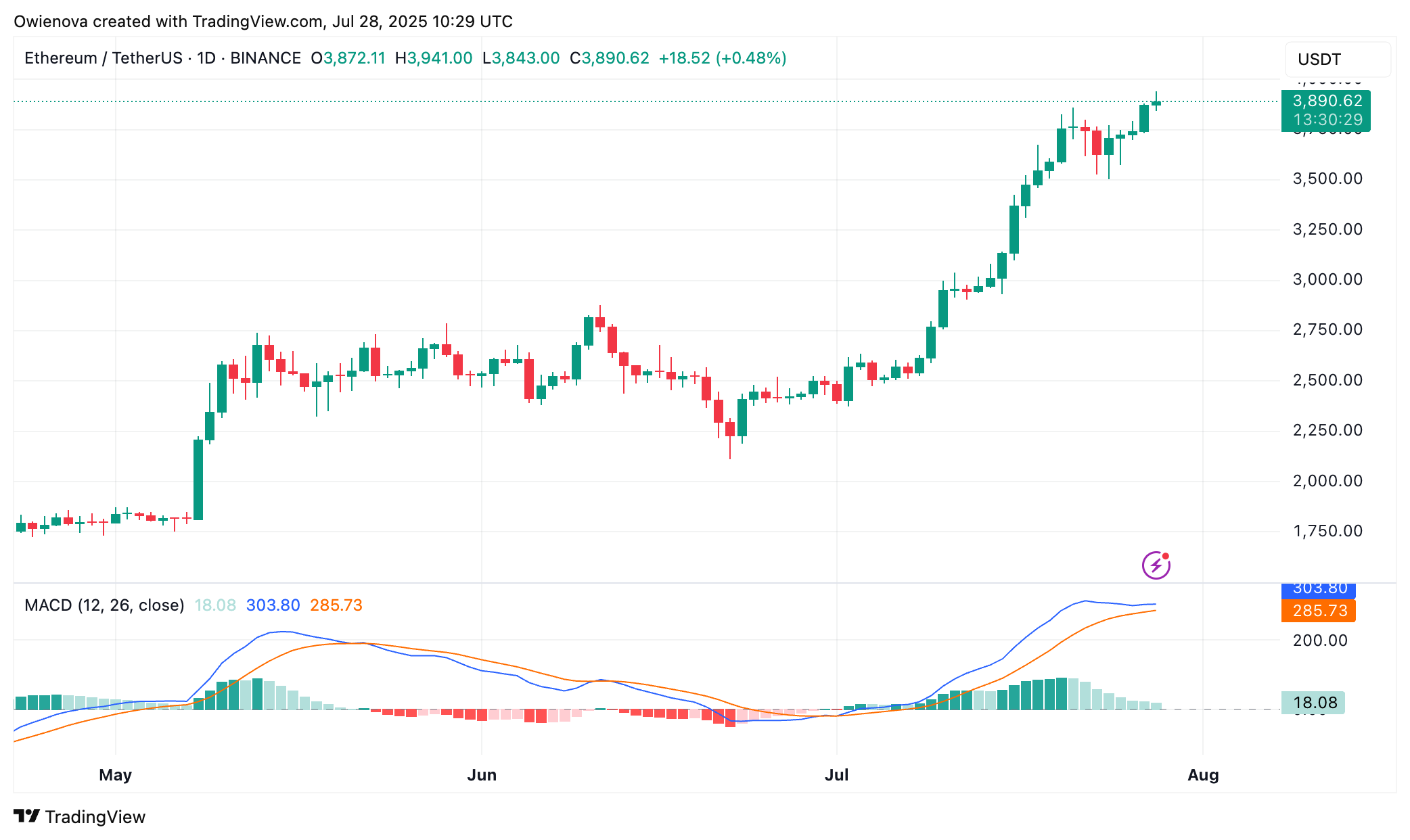 BINANCE:ETHUSDT Chart Image by Owienova