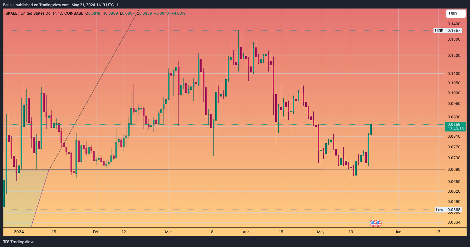 Imej Carta COINBASE:SKLUSD oleh BallaJi