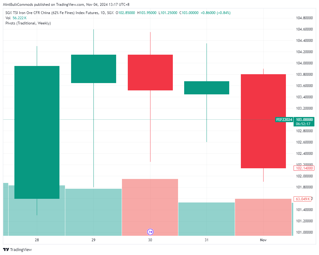 Imej Carta SGX_DLY:FEF2! oleh MintBulkCommods