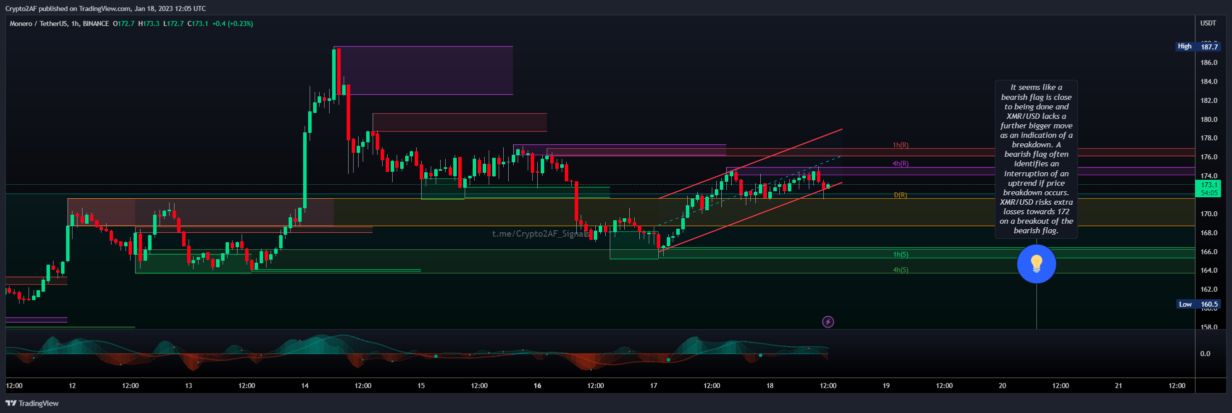 Imej Carta BINANCE:XMRUSDT oleh Crypto2AF