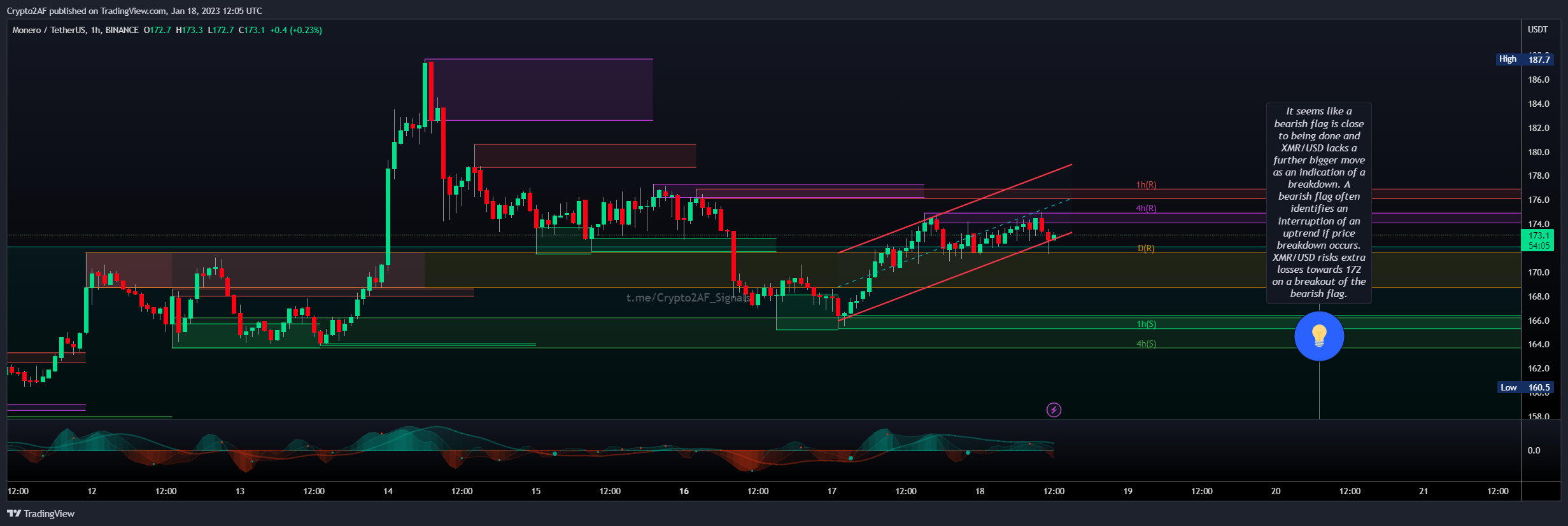 BINANCE:XMRUSDT Chart Image by Crypto2AF