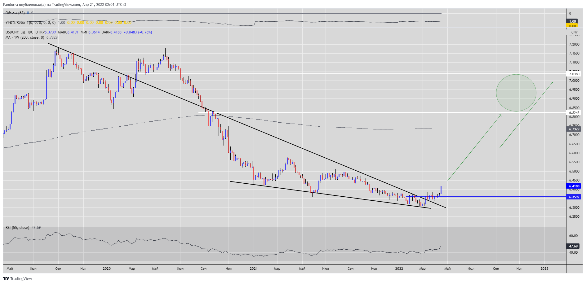 Imej Carta FX_IDC:USDCNY oleh PandorraResearch
