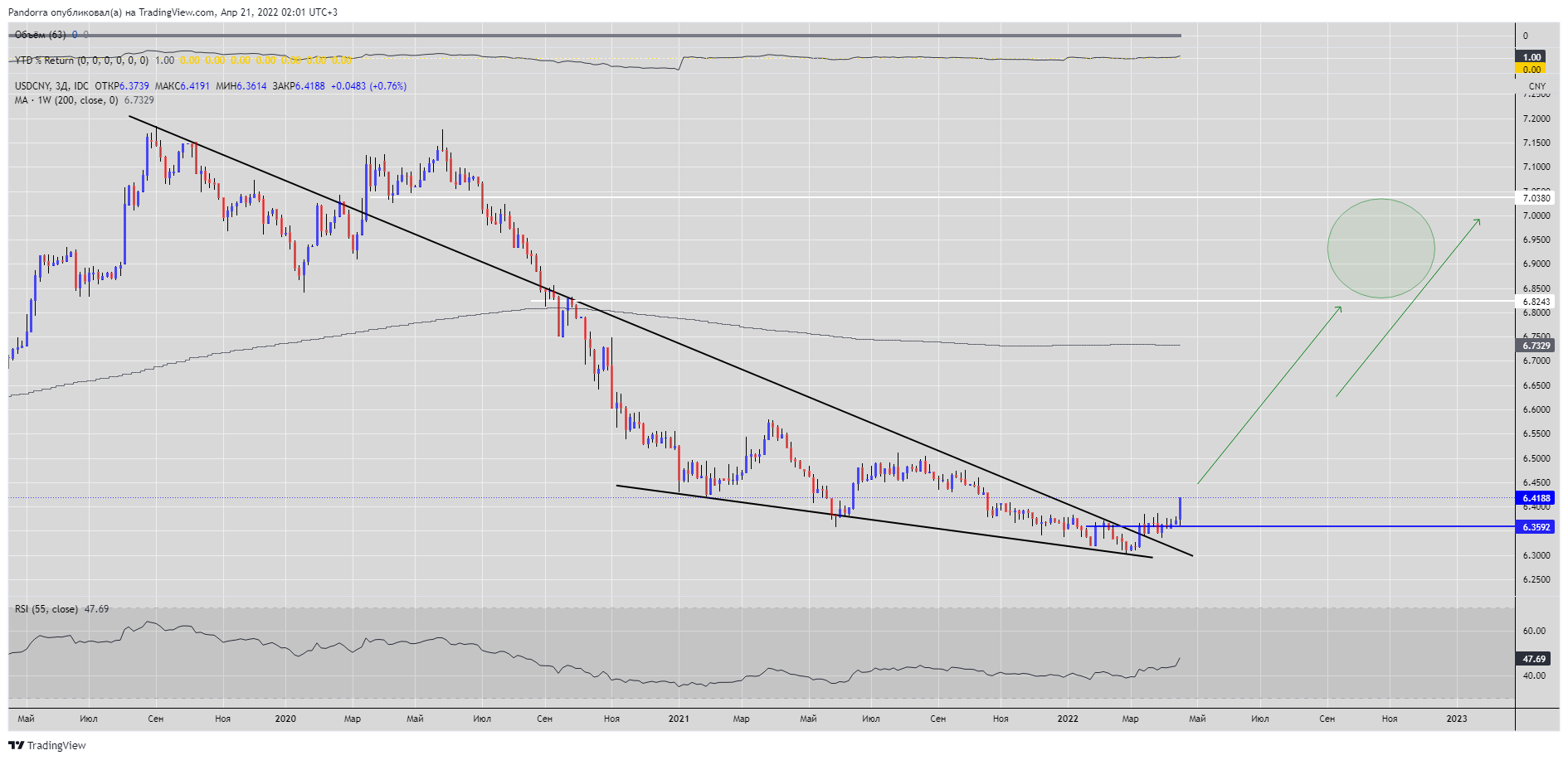 FX_IDC:USDCNY图表图像由Pandorra提供