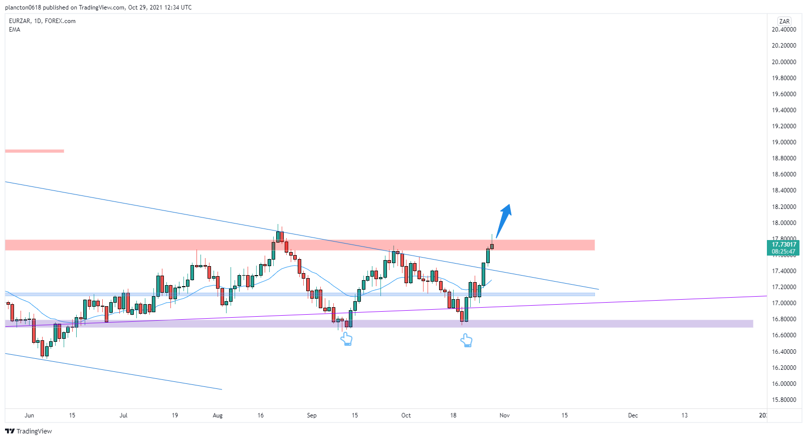 InkyGrip tarafından FOREXCOM:EURZAR Grafik Görseli