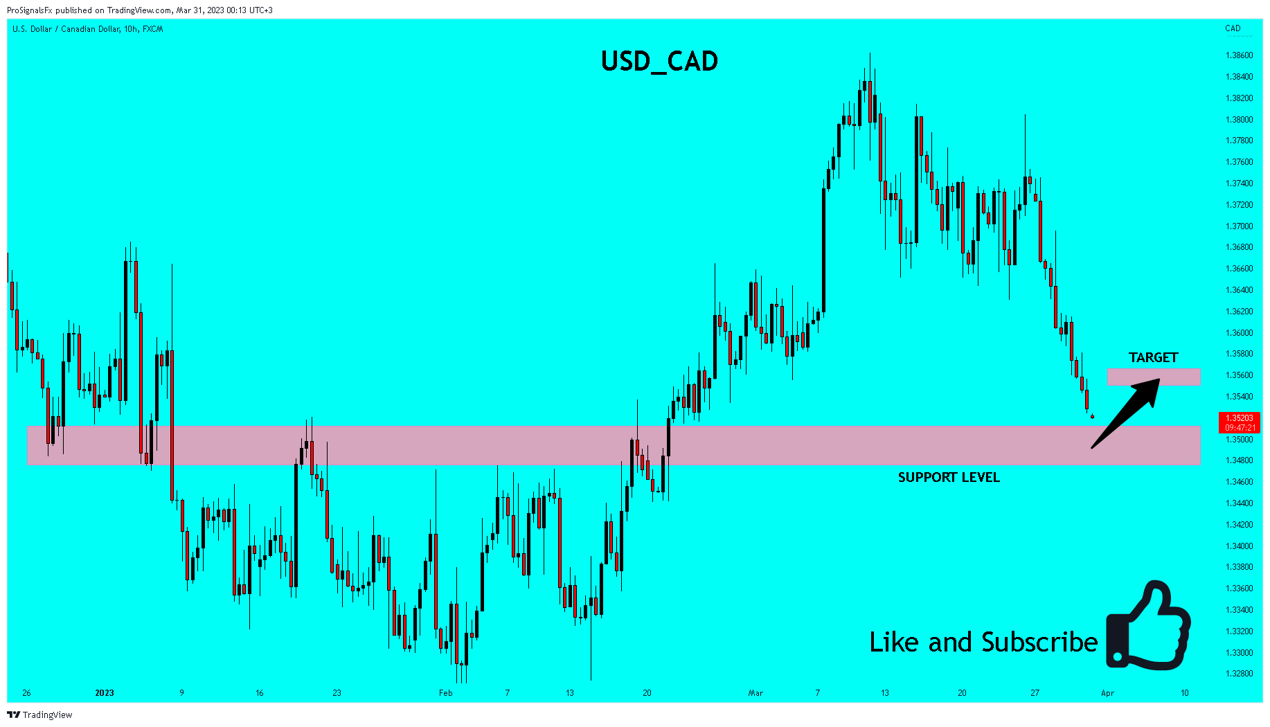 Imej Carta FX:USDCAD oleh ProSignalsFx