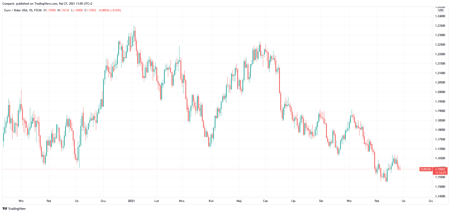 Kurs euro do dolara ze wzrostową prognozą Scotiabank w obliczu meetingu EBC Kurs euro do dolara ze wzrostową prognozą Scotiabank w obliczu meetingu EBC