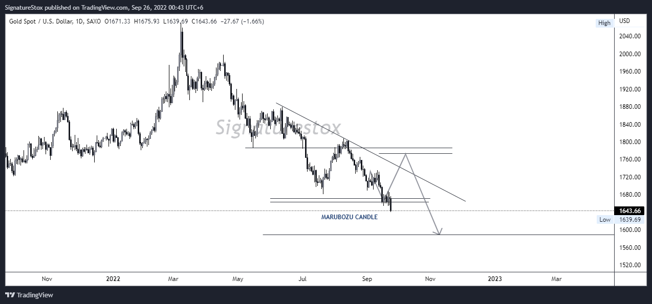 Immagine del grafico SAXO:XAUUSD di SignatureStox
