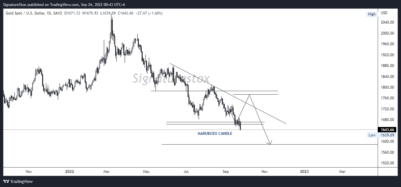 SAXO:XAUUSD Chart Image by SignatureStox