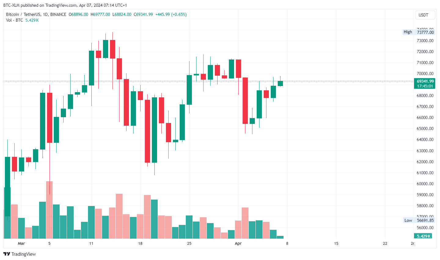 Imej Carta BINANCE:BTCUSDT oleh BTC-XLM