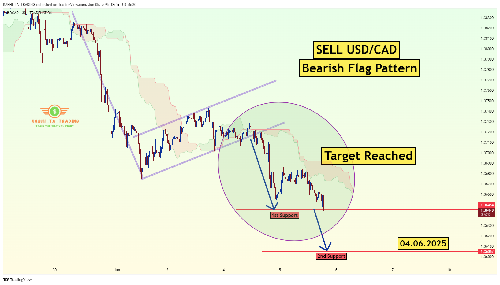Imej Carta TRADENATION:USDCAD oleh KABHI_TA_TRADING