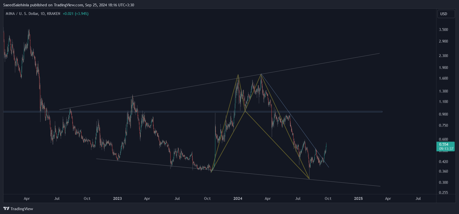 Imej Carta KRAKEN:MINAUSD oleh SaeedSalehinia