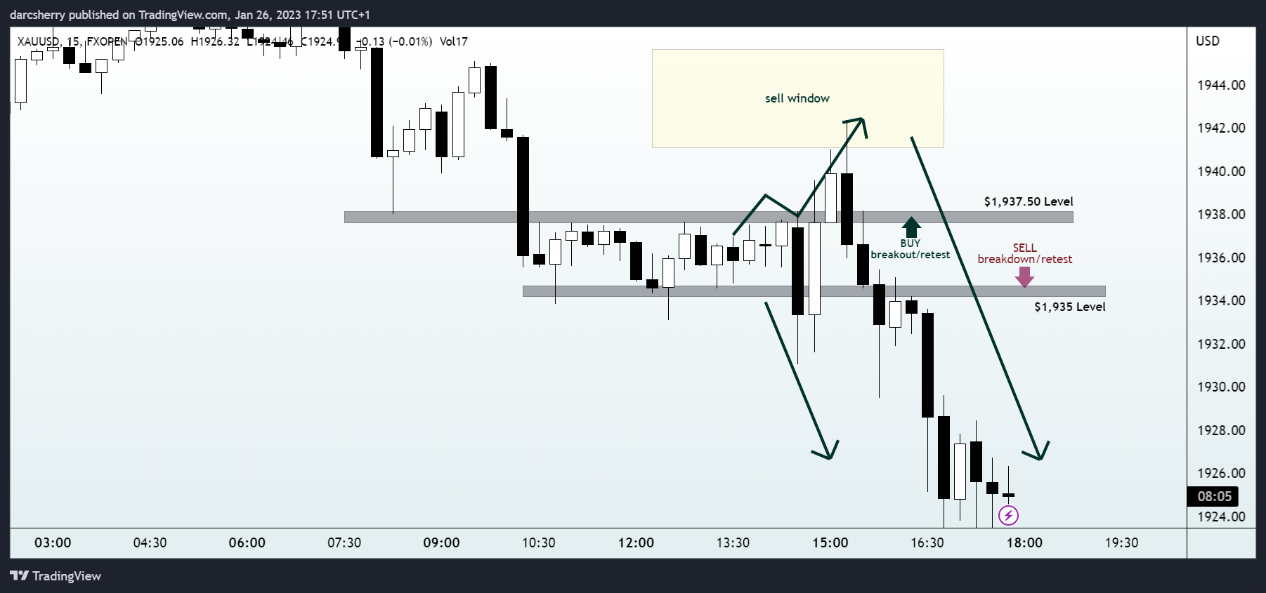 Imej Carta FXOPEN:XAUUSD oleh darcsherry