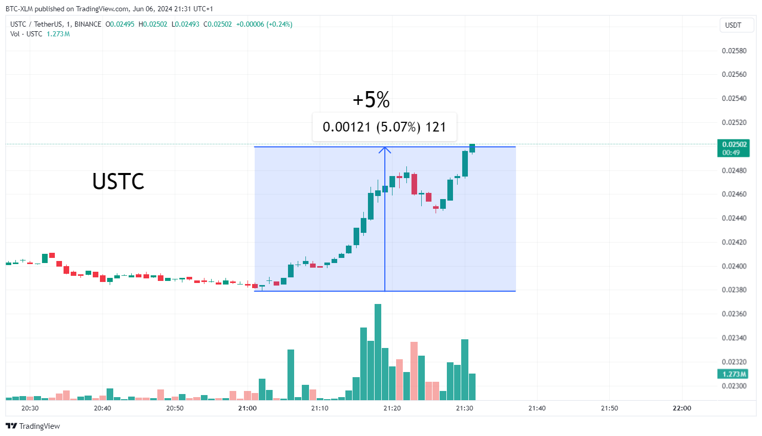 Imej Carta BINANCE:USTCUSDT oleh BTC-XLM