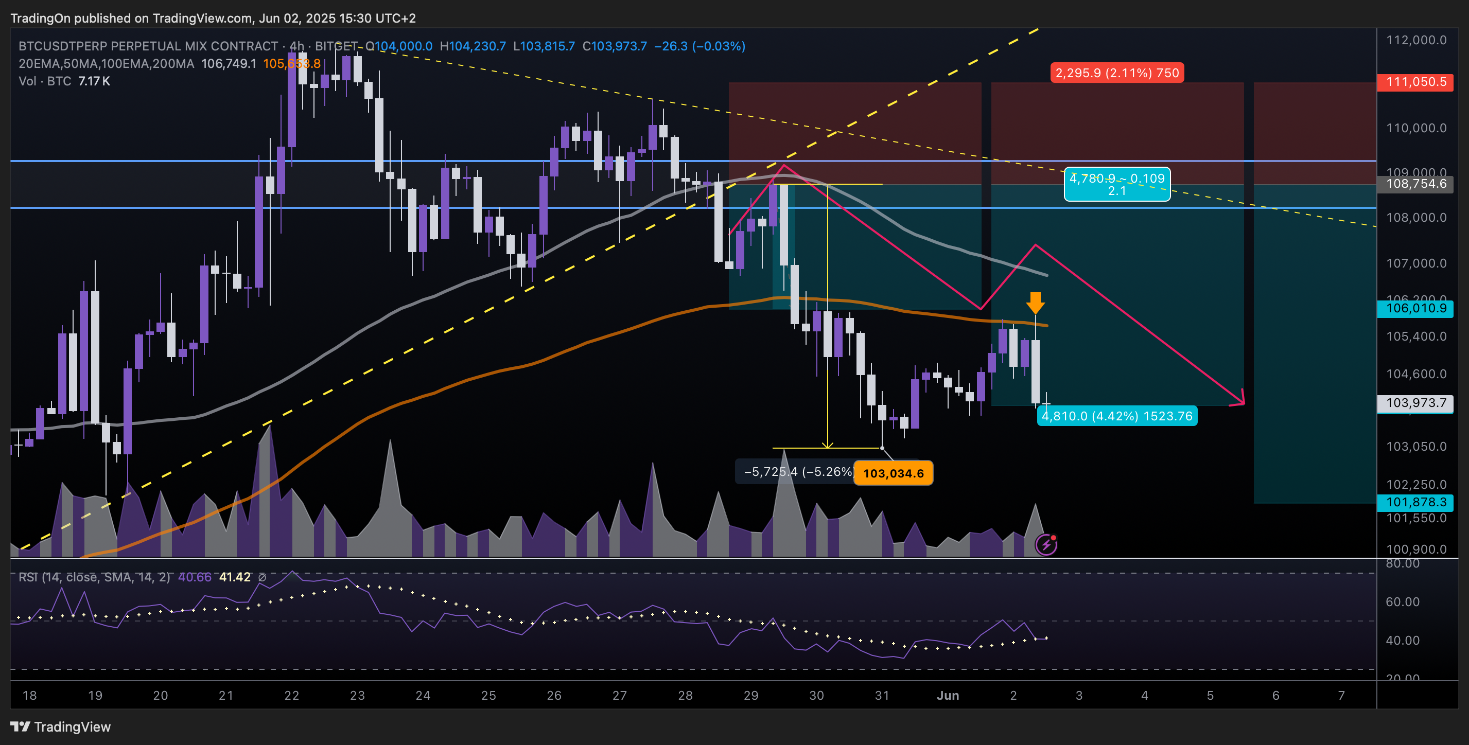 Imej Carta BITGET:BTCUSDT.P oleh TradingOn