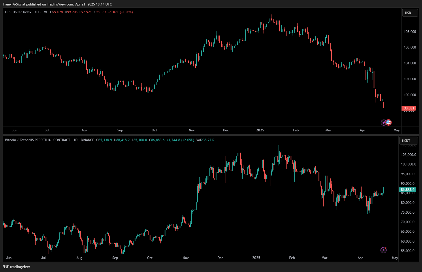 Imej Carta TVC:DXY oleh Free-TA-Signal