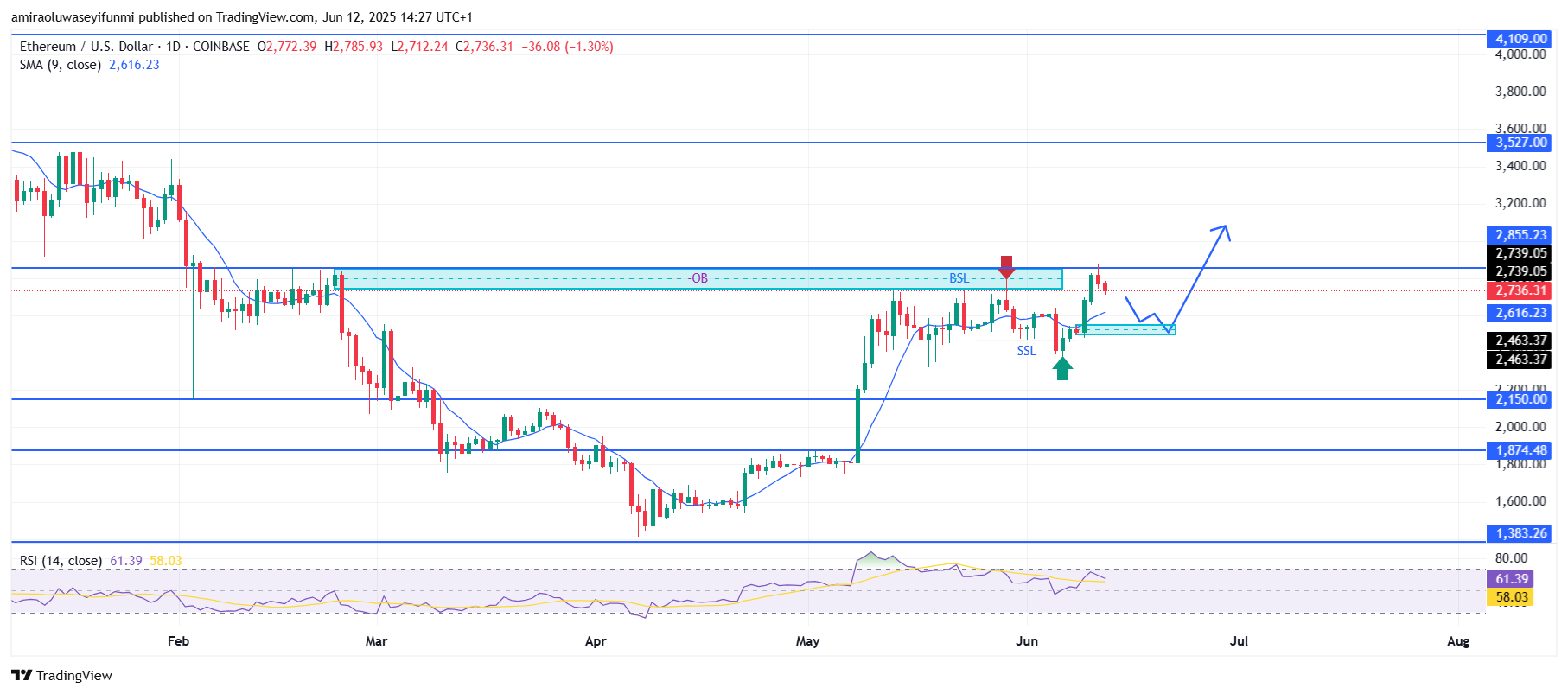 COINBASE:ETHUSD Chart Image by amiraoluwaseyifunmi