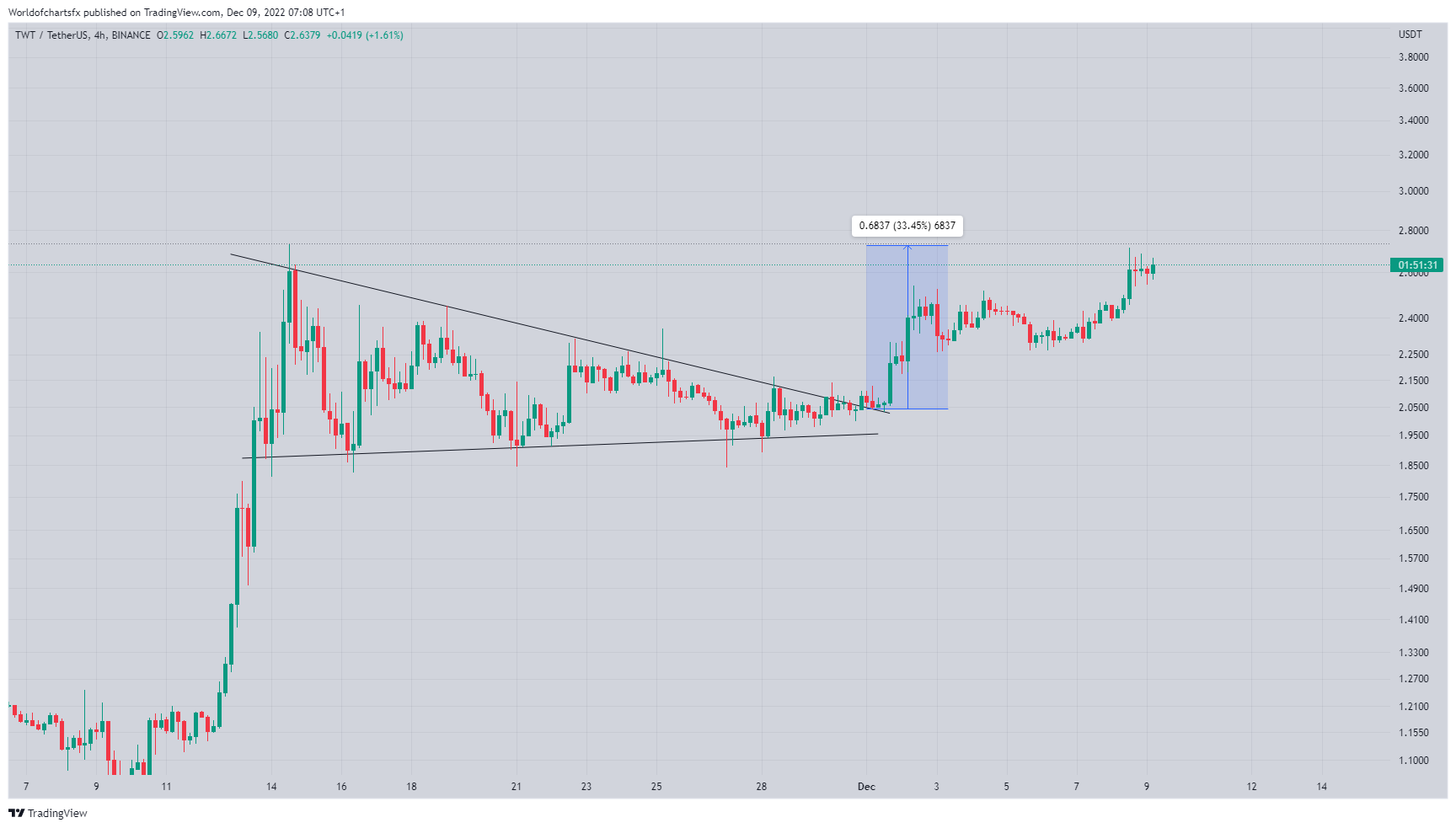 BINANCE:TWTUSDT圖表圖片，作者：Worldofchartsfx