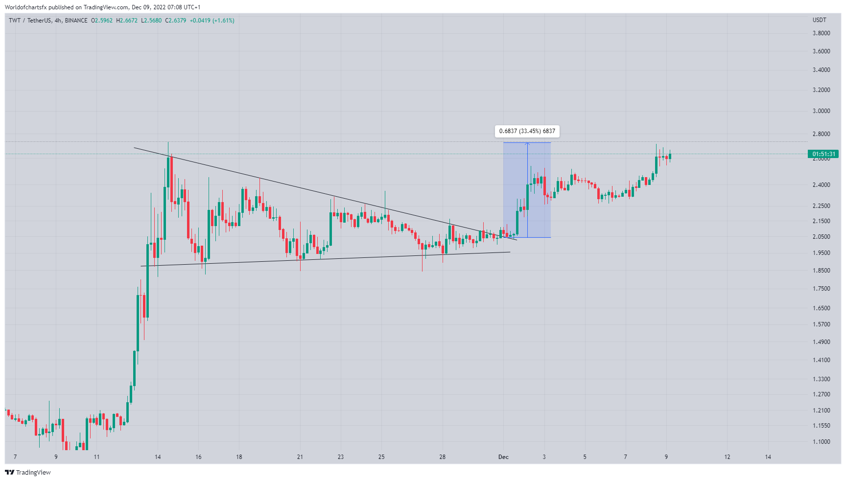 BINANCE:TWTUSDT Chart Image by Worldofchartsfx