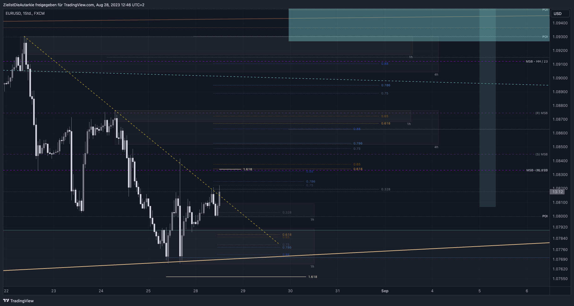 FX:EURUSD圖表圖片，作者：ZielIstDieAutarkie