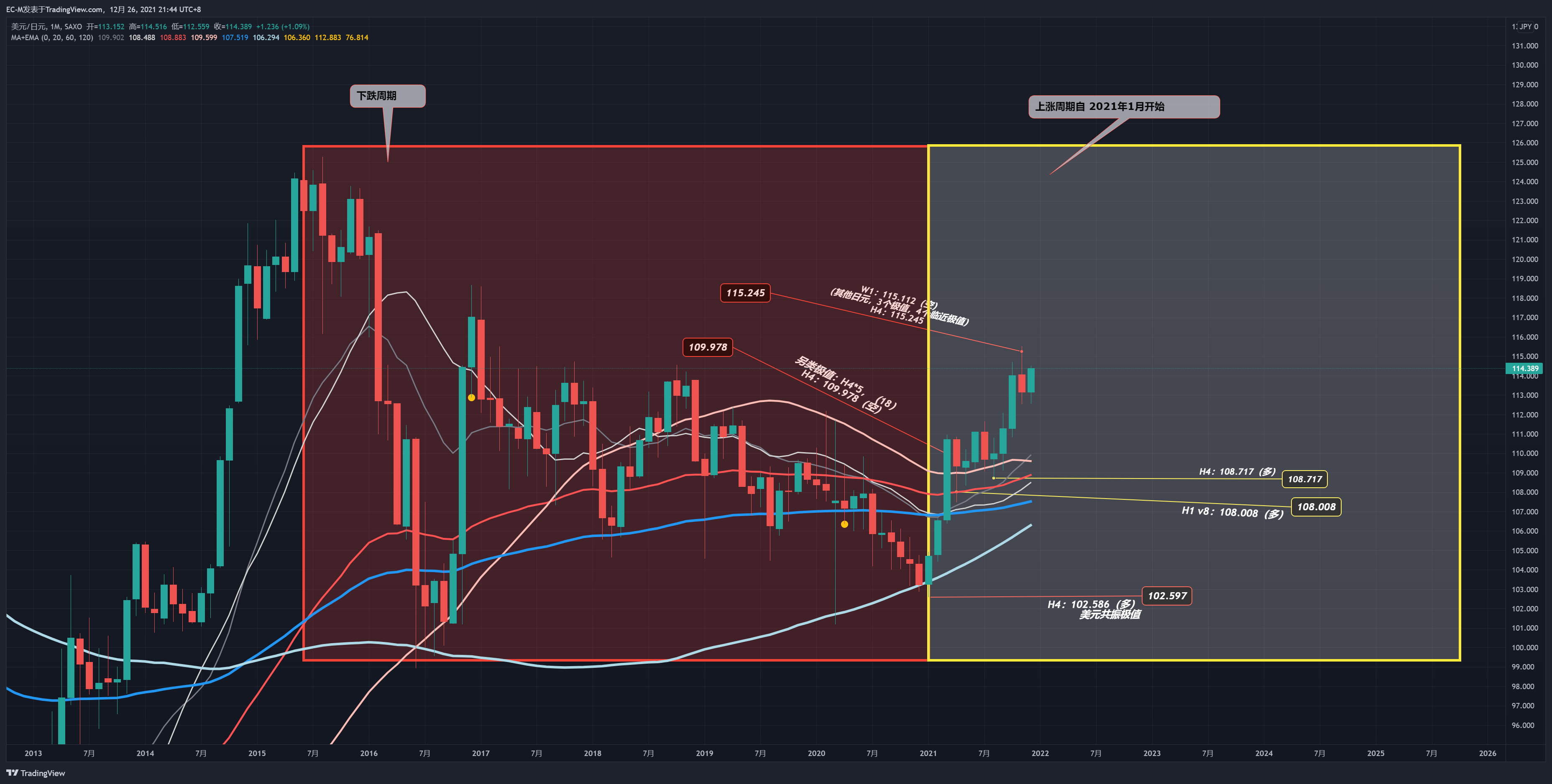 Imej Carta SAXO:USDJPY oleh EC-M