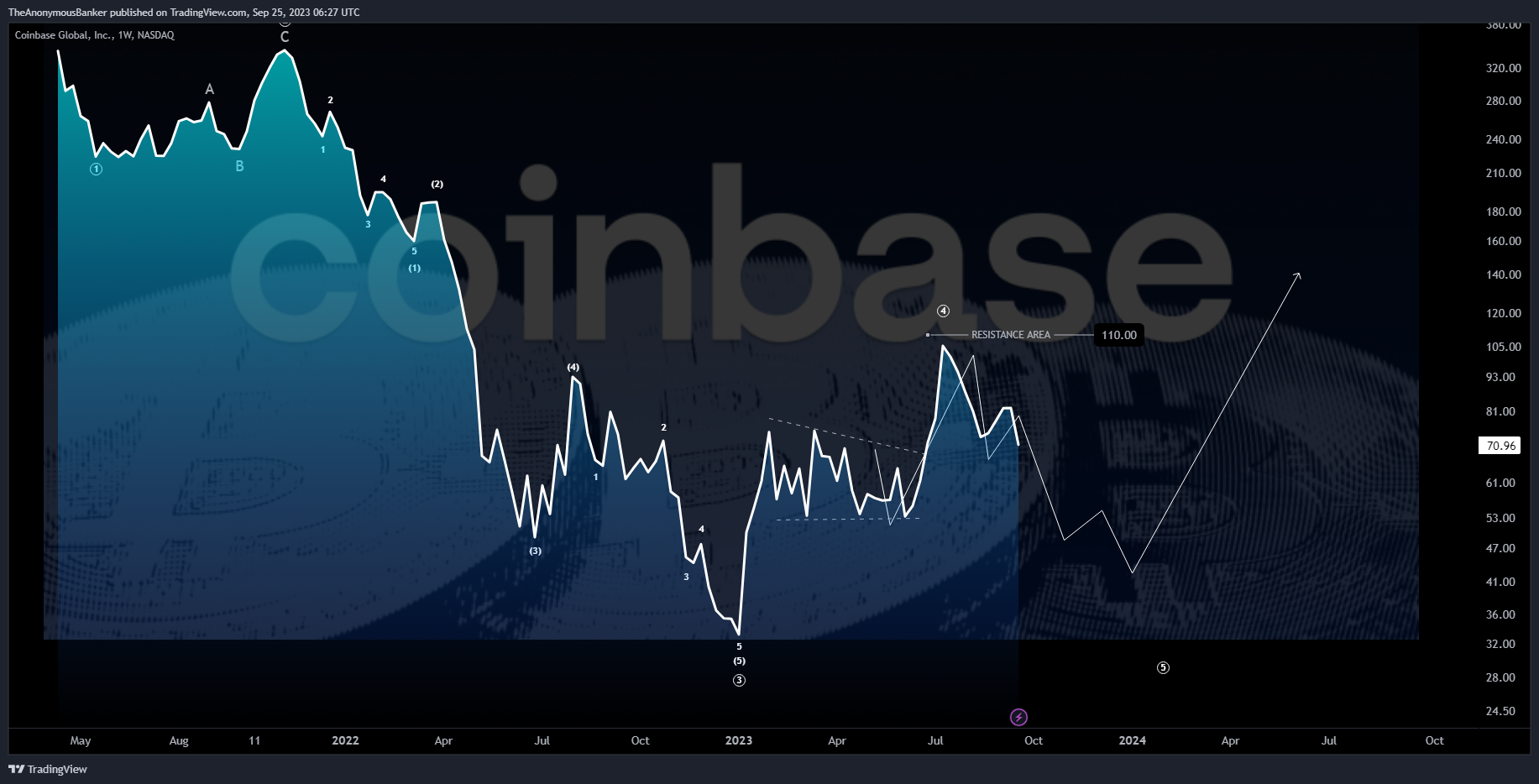 Immagine del grafico BATS:COIN di TheAnonymousBanker